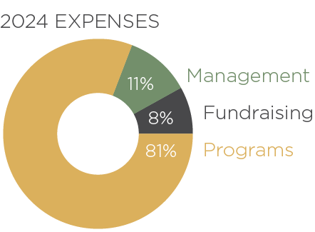 2024 Expenses Chart